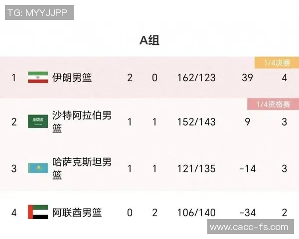 亚运会积分榜更新成都排球队以61分稳居第一名 亚运会积分榜更新成都排球队以61分稳居第一名