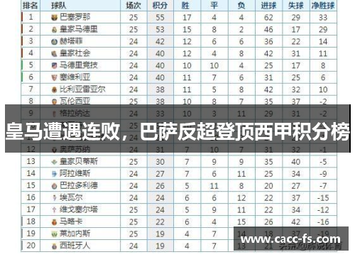 皇马遭遇连败，巴萨反超登顶西甲积分榜